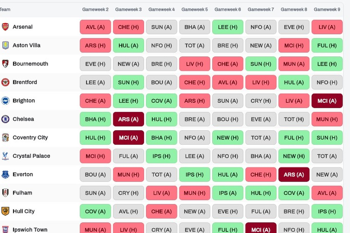 Fixture difficulty matrix from gameweek 2 through 9